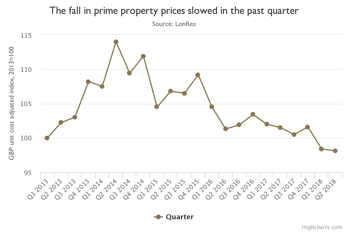London Property Price Index Chart